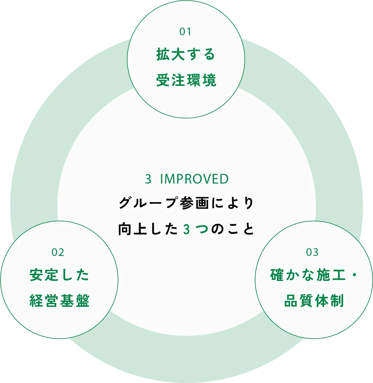 グループ一貫体制