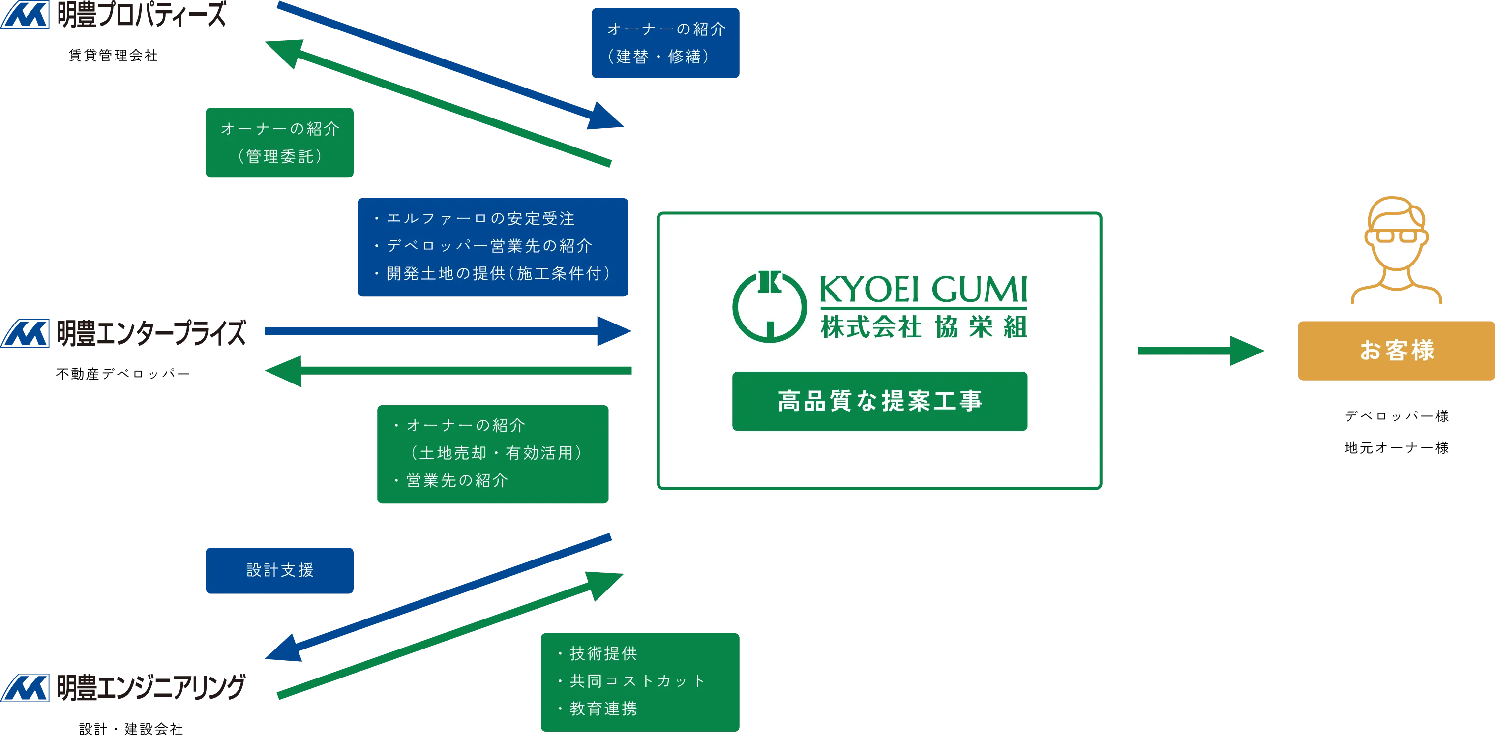 グループ連携の仕組み